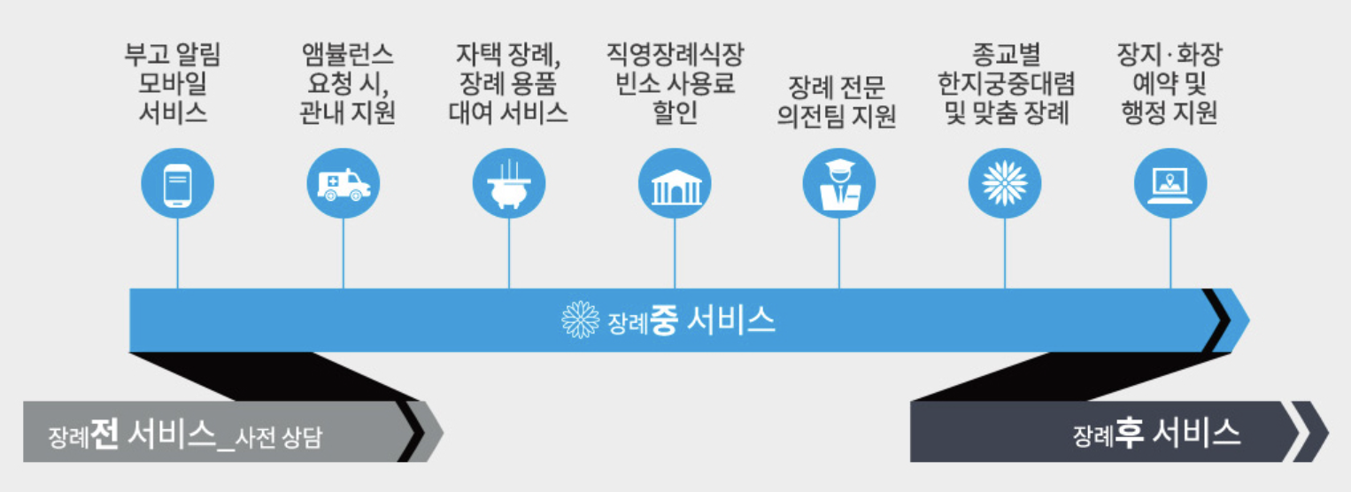 장례 토털 케어 시스템